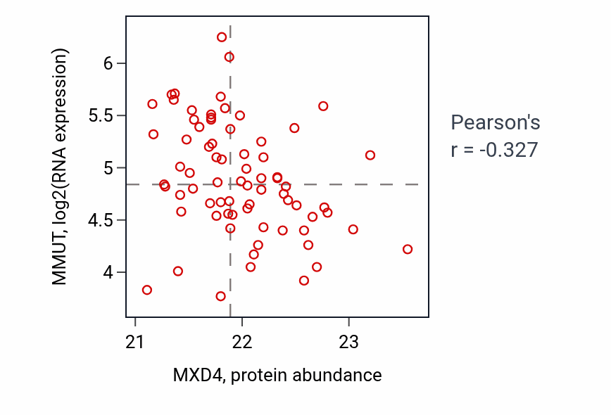 Per-sample scatter of MXD4 vs MMUT in LSCC (Pearson r = -0.33).