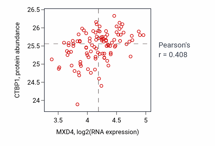 Per-sample scatter of MXD4 vs CTBP1 in PDAC (Pearson r = 0.41).