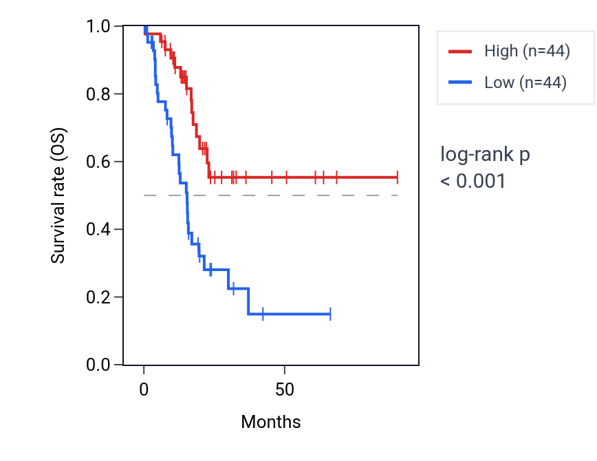 Kaplan&ndash;Meier survival curve for MXD4 RNA expression in PAAD: high vs low expression groups.