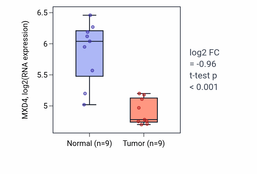 Tumor-vs-normal expression box plot for MXD4 RNA in LUAD.