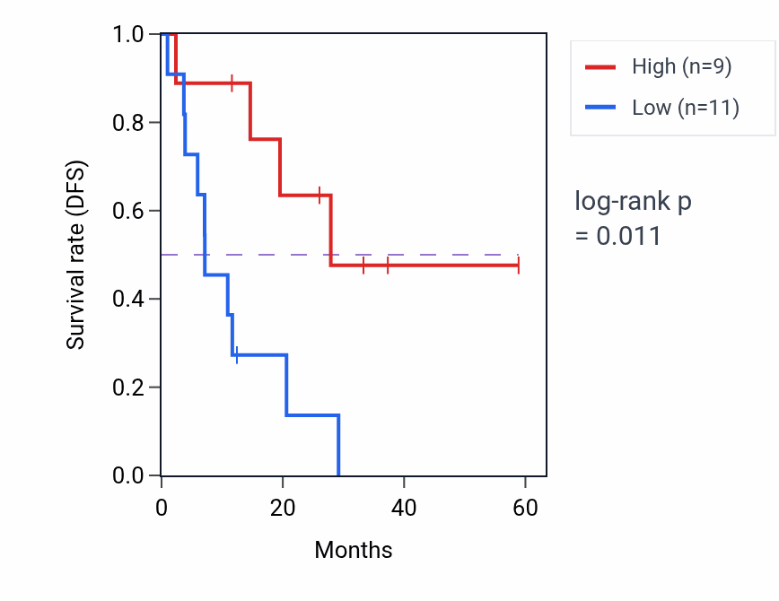 Kaplan&ndash;Meier survival curve for MXD4 mass-spec protein-high vs -low samples in LUAD.