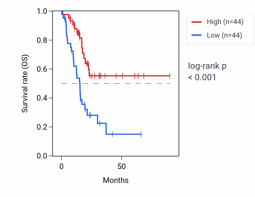 Kaplan&ndash;Meier survival curve for MXD4 RNA-high vs -low samples in PAAD.