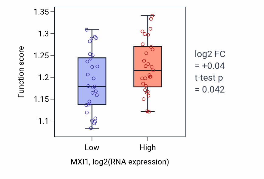 Box plot of Host-mediated activation of viral process in MXI1-low vs MXI1-high samples in OVARY.