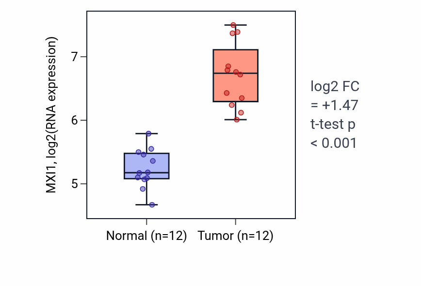 Tumor-vs-normal expression box plot for MXI1 in KIRC.