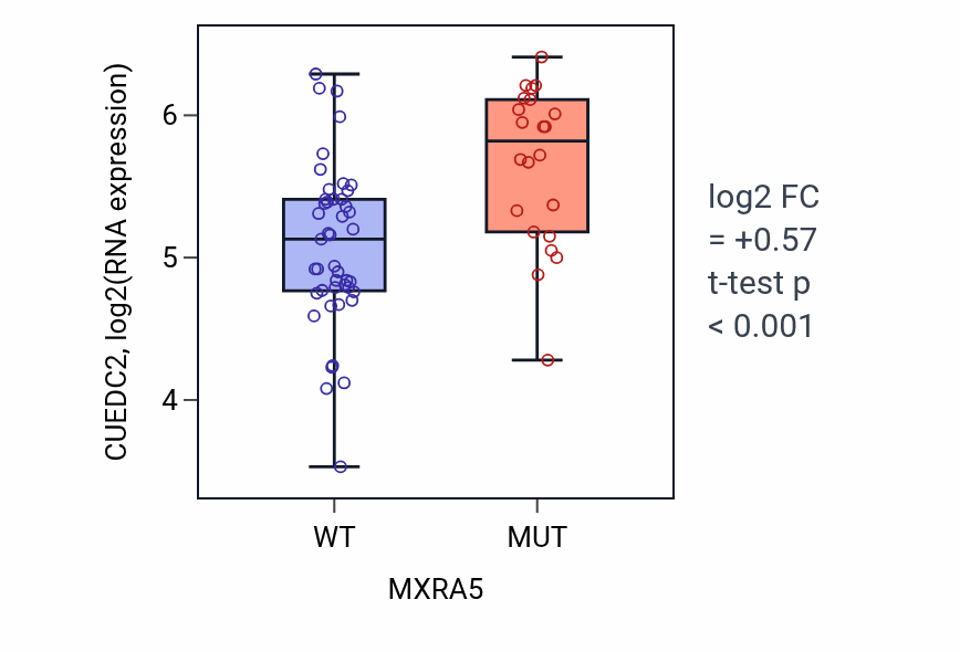 Box plot of CUEDC2 in MXRA5-low vs MXRA5-high samples in LARGE_INTESTINE.