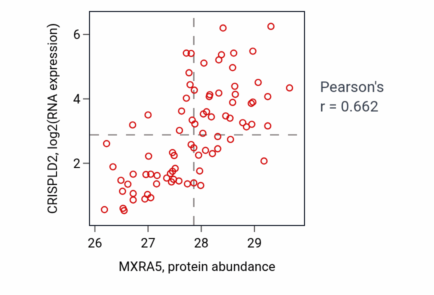 Per-sample scatter of MXRA5 vs CRISPLD2 in OV (Pearson r = 0.66).