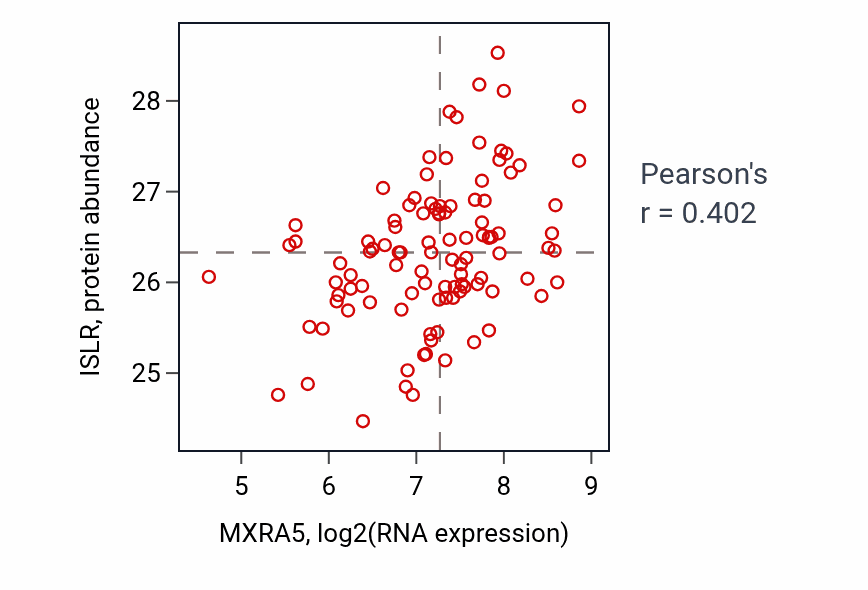 Per-sample scatter of MXRA5 vs ISLR in PDAC (Pearson r = 0.40).