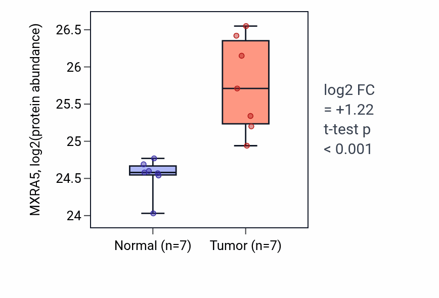 Tumor-vs-normal mass-spec protein box plot for MXRA5 in COAD.