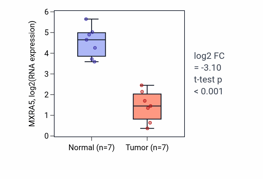 Tumor-vs-normal expression box plot for MXRA5 RNA in KICH.