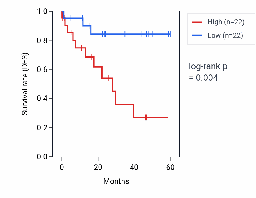 Kaplan&ndash;Meier survival curve for MXRA5 mass-spec protein-high vs -low samples in LSCC.