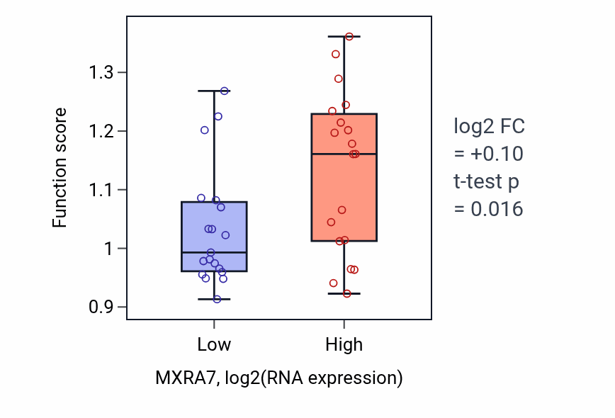 Box plot of Positive regulation of stress fiber assembly in MXRA7-low vs MXRA7-high samples in BONE.