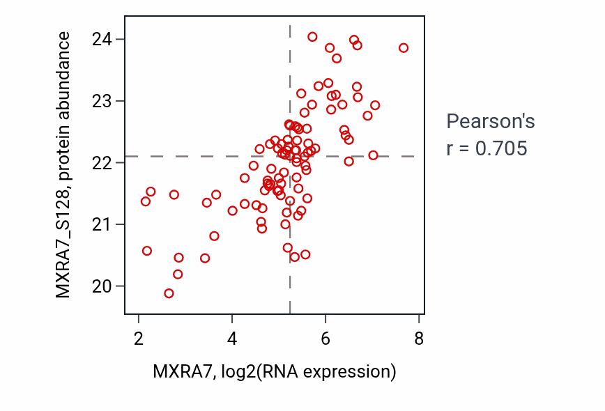 Per-sample scatter of MXRA7 vs MXRA7_S128 in CCRCC (Pearson r = 0.70).