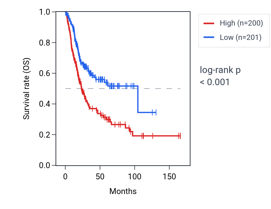 Kaplan&ndash;Meier survival curve for MXRA7 RNA expression in BLCA: high vs low expression groups.