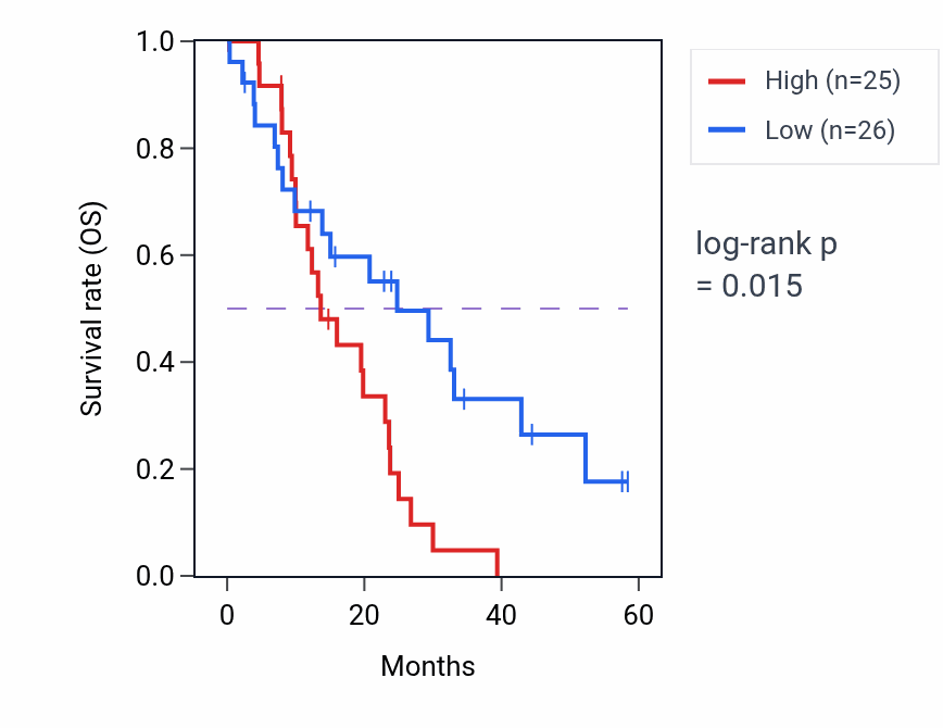 Kaplan&ndash;Meier survival curve for MXRA7 mass-spec protein-high vs -low samples in PDAC.