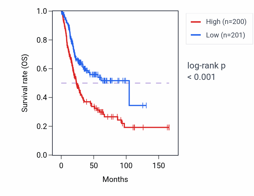 Kaplan&ndash;Meier survival curve for MXRA7 RNA-high vs -low samples in BLCA.