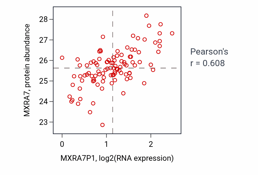 Per-sample scatter of MXRA7P1 vs MXRA7 in CCRCC (Pearson r = 0.61).