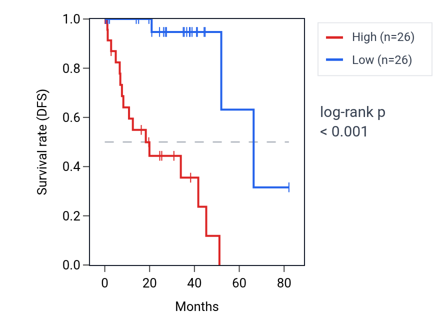 Kaplan&ndash;Meier survival curve for MXRA7P1 RNA expression in UVM: high vs low expression groups.