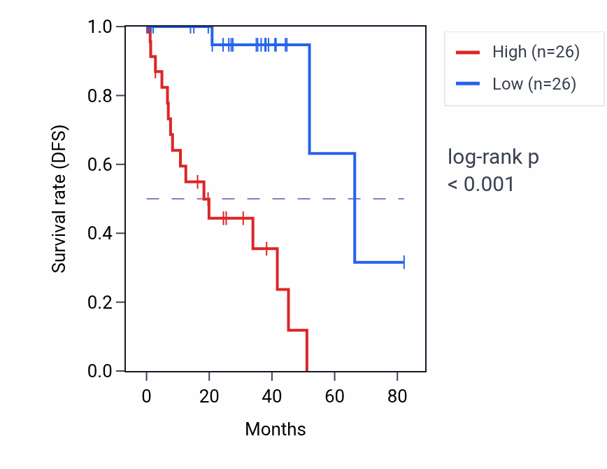 Kaplan&ndash;Meier survival curve for MXRA7P1 RNA-high vs -low samples in UVM.