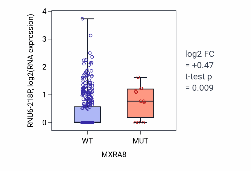 Box plot of RNU6-218P in MXRA8-low vs MXRA8-high samples in UCEC.