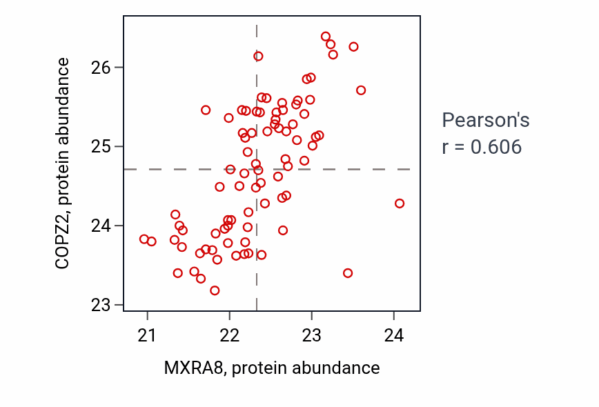 Per-sample scatter of MXRA8 vs COPZ2 in OV (Pearson r = 0.61).