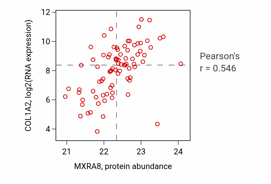 Per-sample scatter of MXRA8 vs COL1A2 in OV (Pearson r = 0.55).