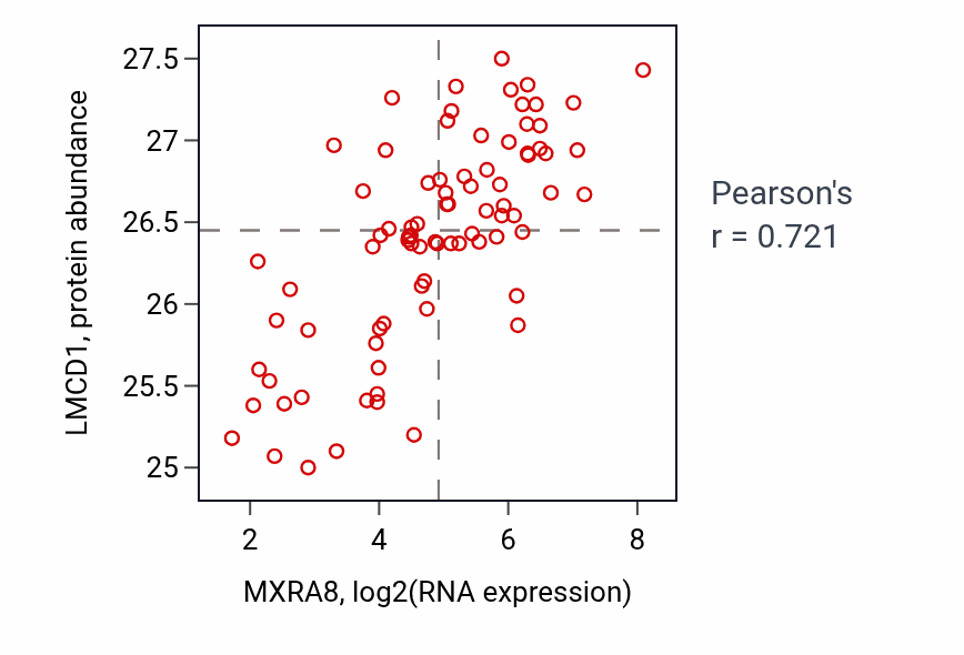 Per-sample scatter of MXRA8 vs LMCD1 in OV (Pearson r = 0.72).