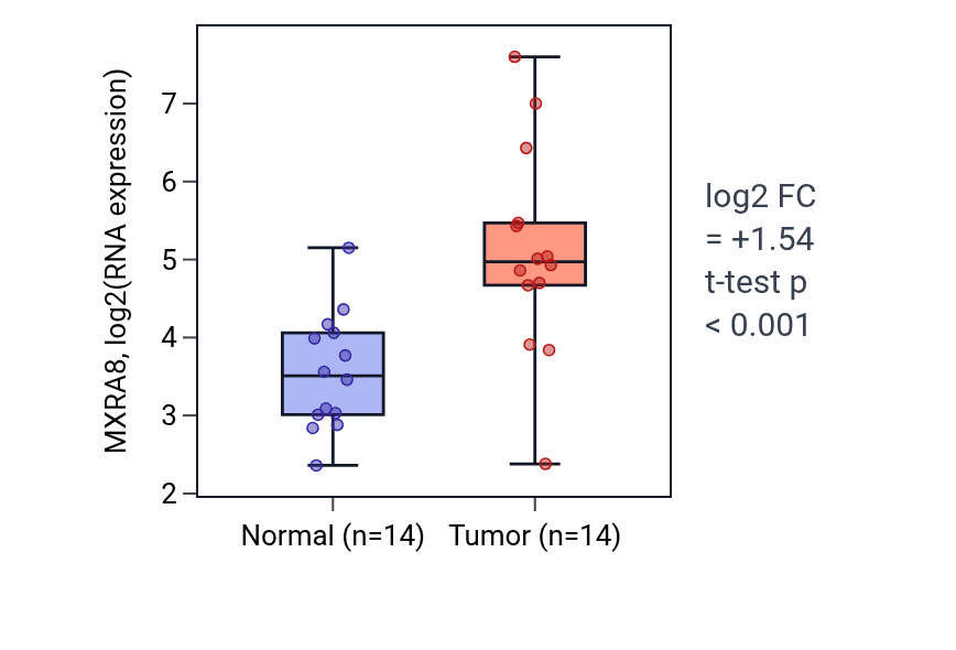 Tumor-vs-normal expression box plot for MXRA8 RNA in HNSC.