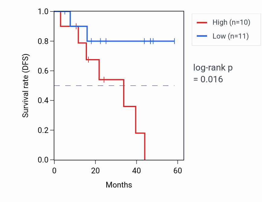 Kaplan&ndash;Meier survival curve for MXRA8 mass-spec protein-high vs -low samples in LSCC.