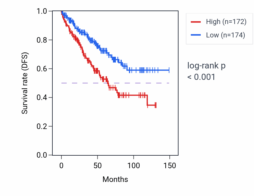 Kaplan&ndash;Meier survival curve for MXRA8 RNA-high vs -low samples in KIRC.