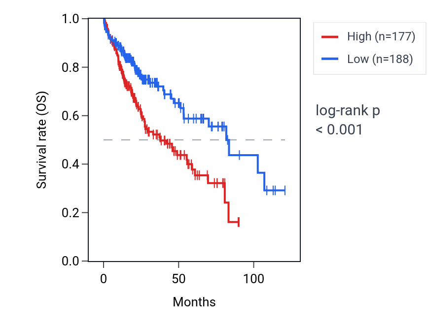Kaplan&ndash;Meier survival curve for MYADM-AS1 RNA expression in LIHC: high vs low expression groups.