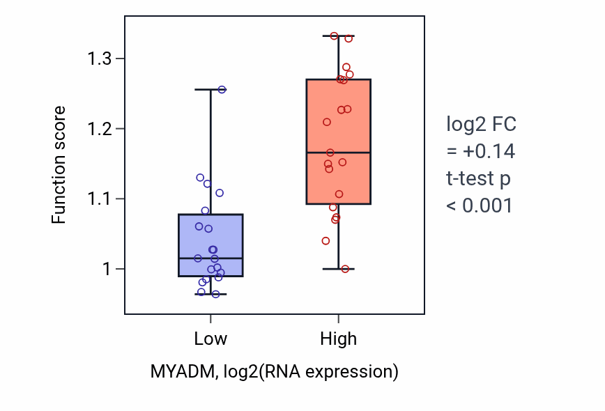 Box plot of Positive regulation of cell-substrate adhesion in MYADM-low vs MYADM-high samples in BONE.