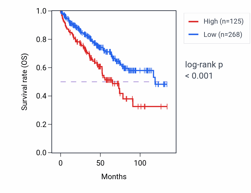 Kaplan&ndash;Meier survival curve for MYADML RNA expression in KIRC: high vs low expression groups.