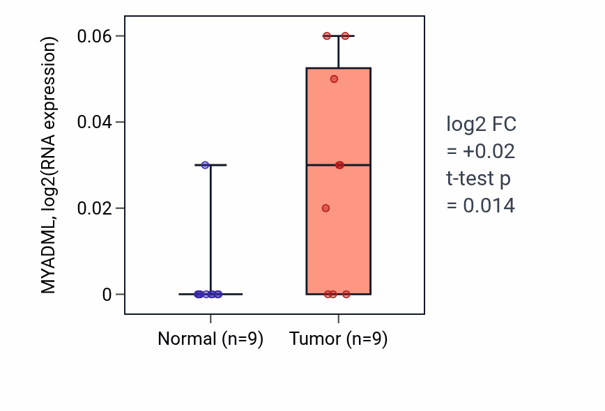 Tumor-vs-normal expression box plot for MYADML in HNSC.