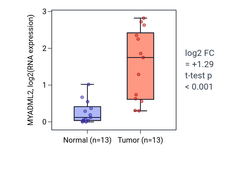 Tumor-vs-normal expression box plot for MYADML2 in COAD.
