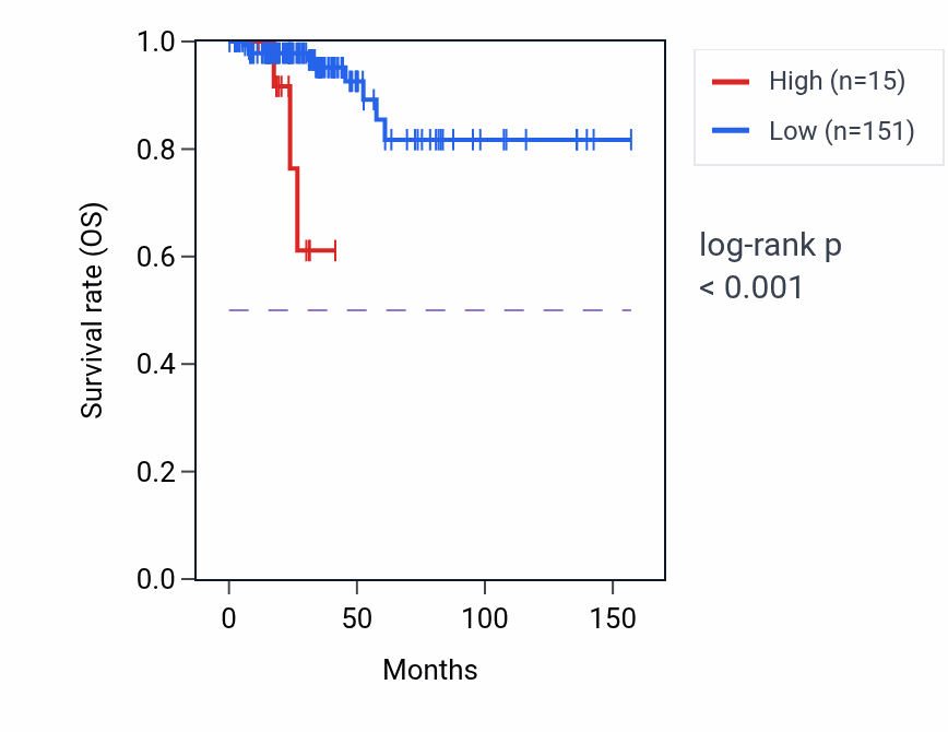 Kaplan&ndash;Meier survival curve for MYB-AS1 RNA expression in THCA: high vs low expression groups.
