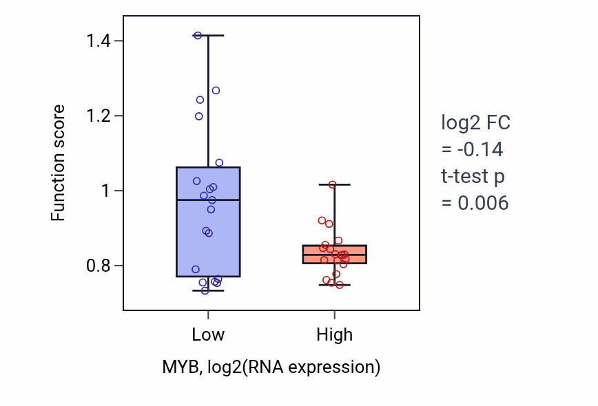 Box plot of Extracellular matrix organization in MYB-low vs MYB-high samples in BONE.