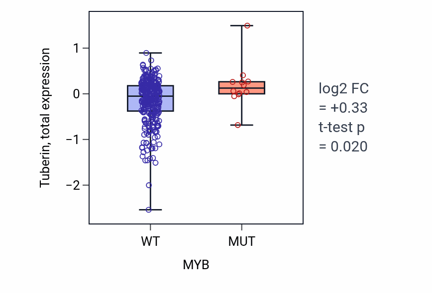 Box plot of Tuberin in MYB-low vs MYB-high samples in LUSC.