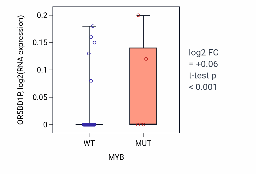 Box plot of OR5BD1P in MYB-low vs MYB-high samples in LUAD.