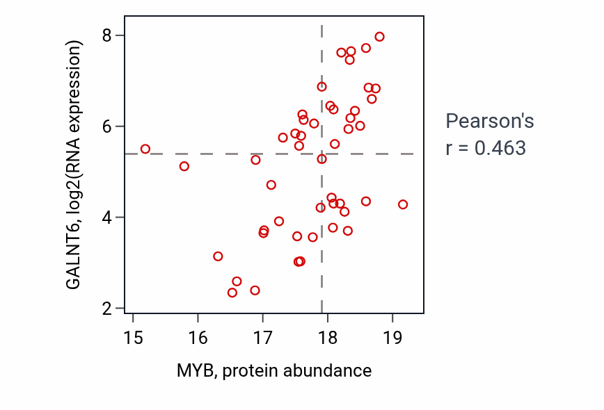 Per-sample scatter of MYB vs GALNT6 in BRCA (Pearson r = 0.46).
