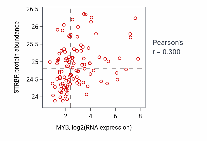 Per-sample scatter of MYB vs STRBP in LSCC (Pearson r = 0.30).
