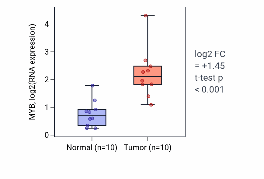 Tumor-vs-normal expression box plot for MYB RNA in BLCA.