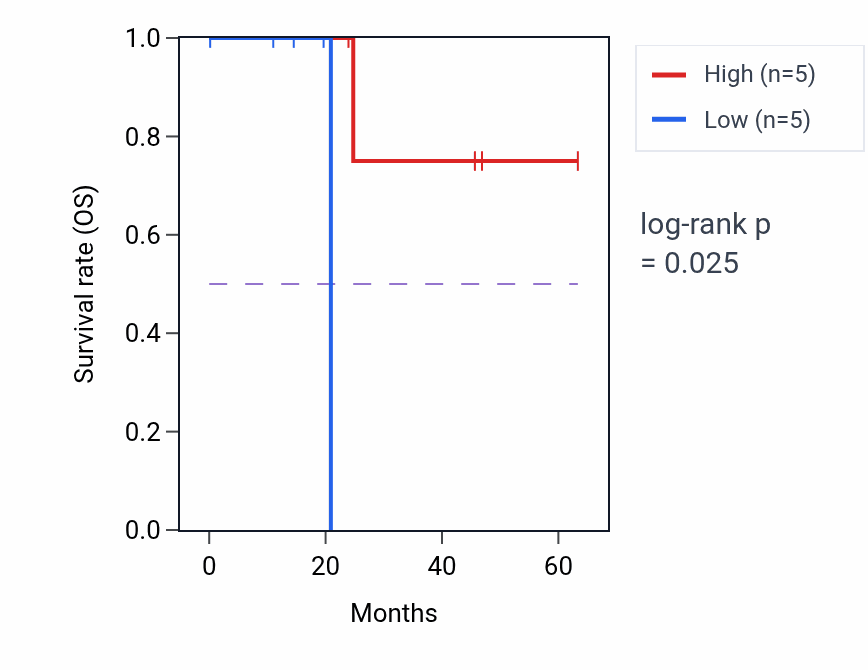 Kaplan&ndash;Meier survival curve for MYB mass-spec protein-high vs -low samples in HNSC.