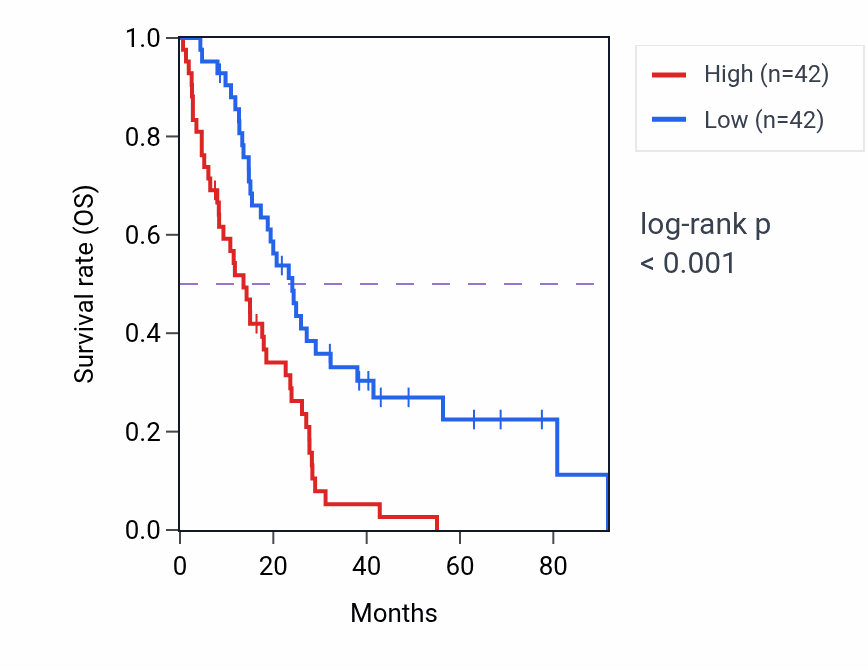 Kaplan&ndash;Meier survival curve for MYB RNA-high vs -low samples in MESO.