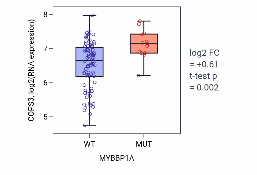 Box plot of COPS3 in MYBBP1A-low vs MYBBP1A-high samples in BLOOD_Leukemia.