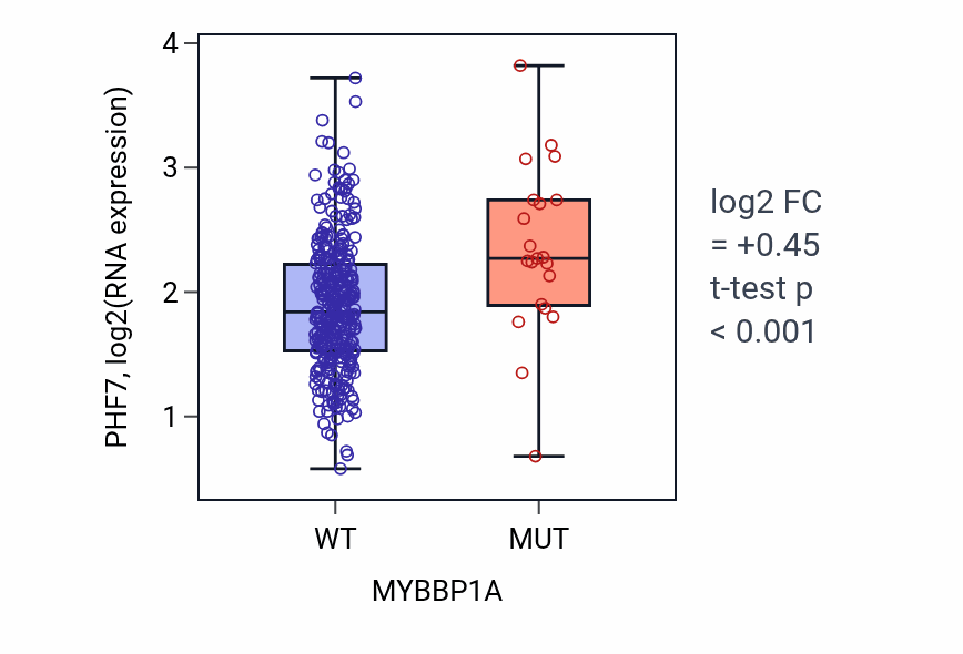 Box plot of PHF7 in MYBBP1A-low vs MYBBP1A-high samples in STAD.