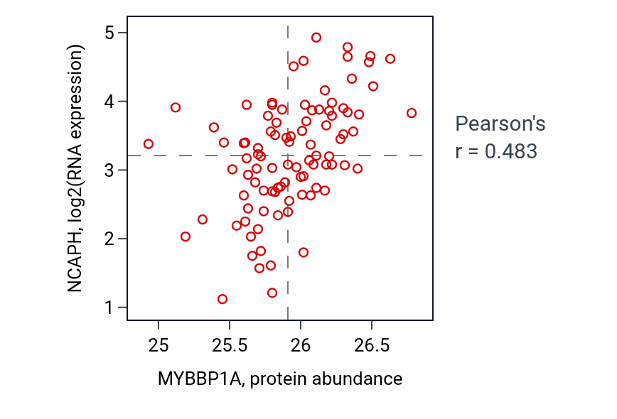 Per-sample scatter of MYBBP1A vs NCAPH in UCEC (Pearson r = 0.48).