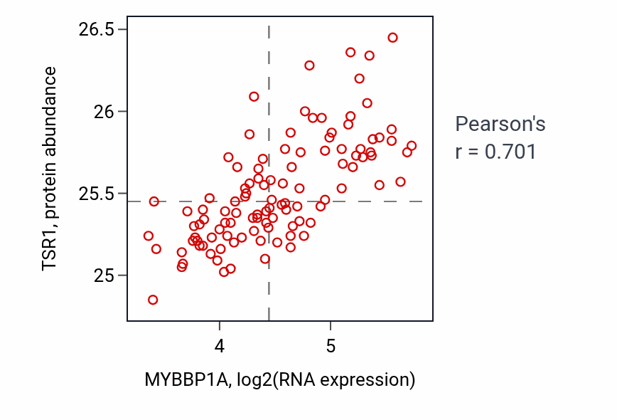 Per-sample scatter of MYBBP1A vs TSR1 in LSCC (Pearson r = 0.70).