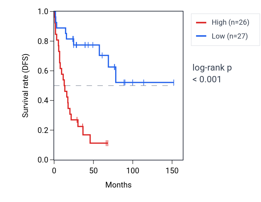 Kaplan&ndash;Meier survival curve for MYBBP1A RNA expression in ACC: high vs low expression groups.