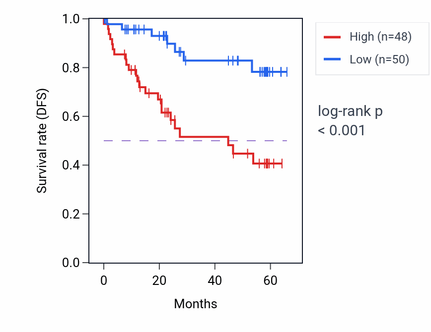 Kaplan&ndash;Meier survival curve for MYBBP1A mass-spec protein-high vs -low samples in CCRCC.