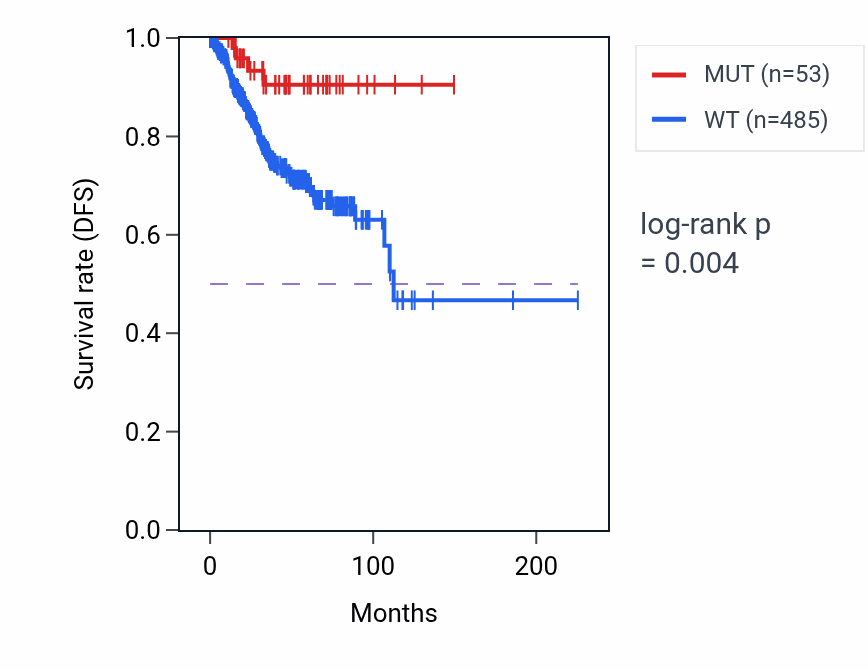 Kaplan&ndash;Meier survival curve for MYBBP1A mutant vs wild-type samples in UCEC.